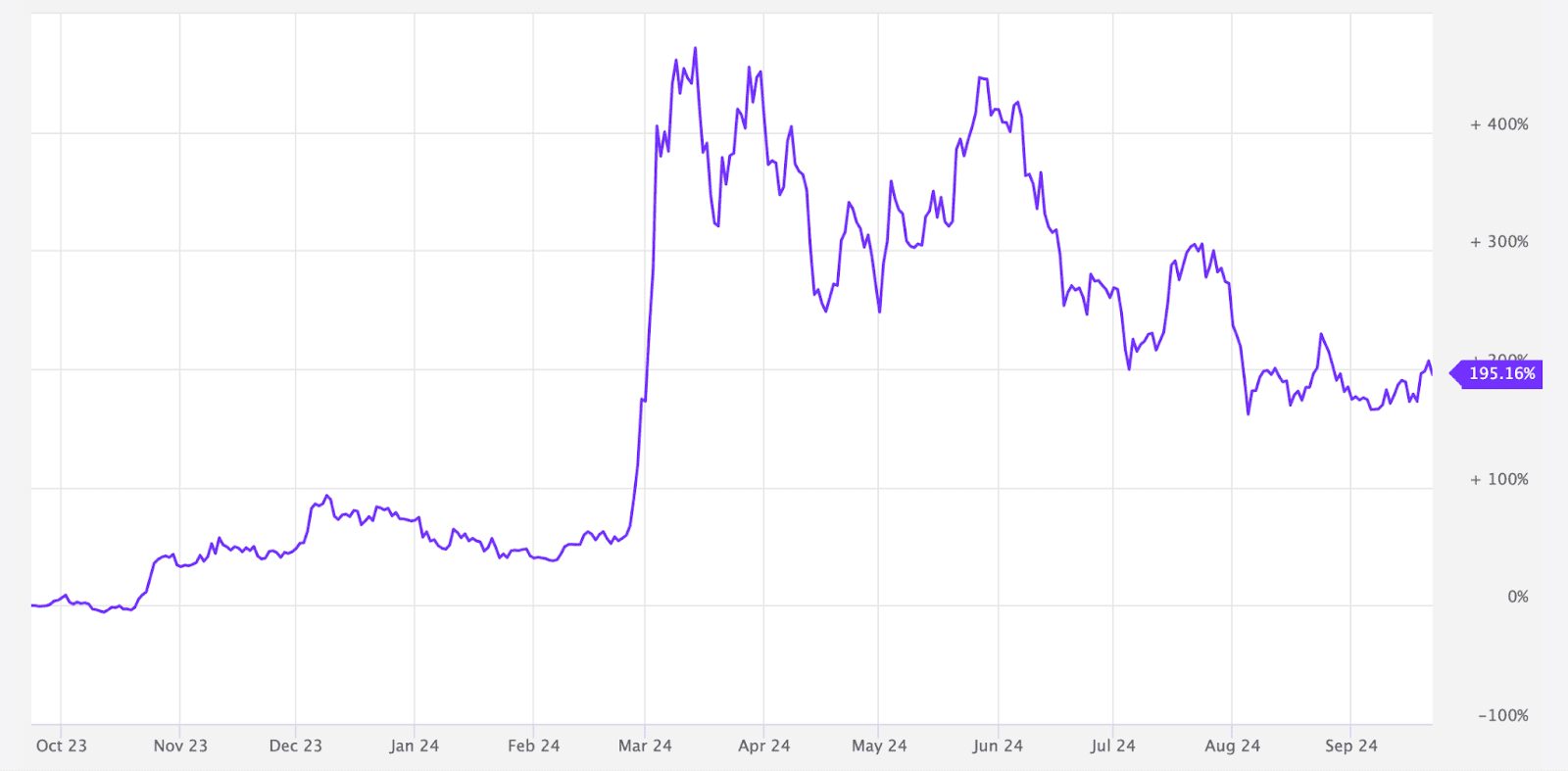 Динамика индекса MarketVector Meme Coin Index за последний год. Данные: MarketVector.