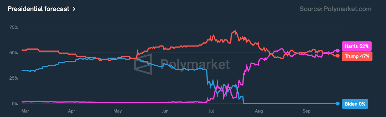 Динамика ожидаемых результатов президентских выборов в США. Данные: Polymarket.