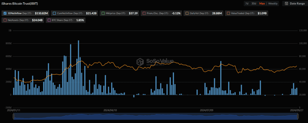 Приплив/відтік капіталу за спотовим біткоїн-ETF від компанії BlackRock. Джерело: SoSo Value. 