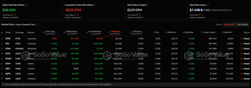 Приток/отток капитала из американского сектора спотовых Ethereum-ETF. Источник: SoSo Value. 