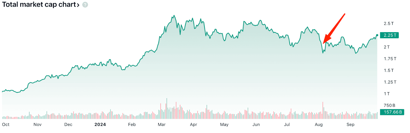 Общая капитализация крипторынка. Данные: TradingView.