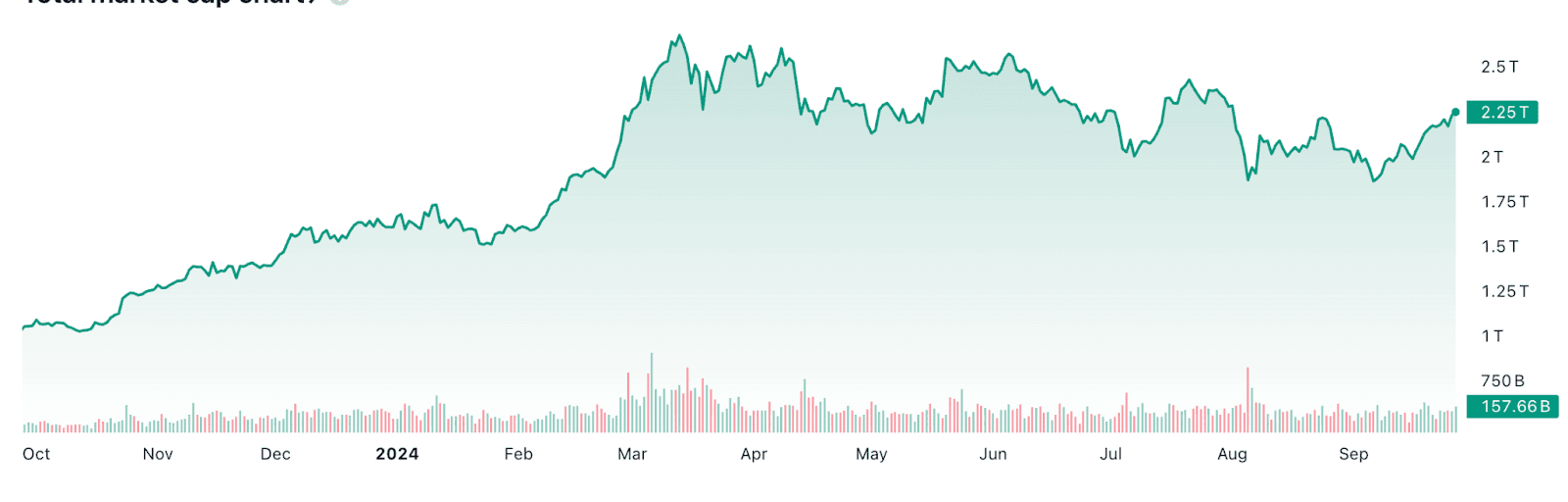 Динаміка капіталізації криптовалютного ринку. Дані: TradingView.