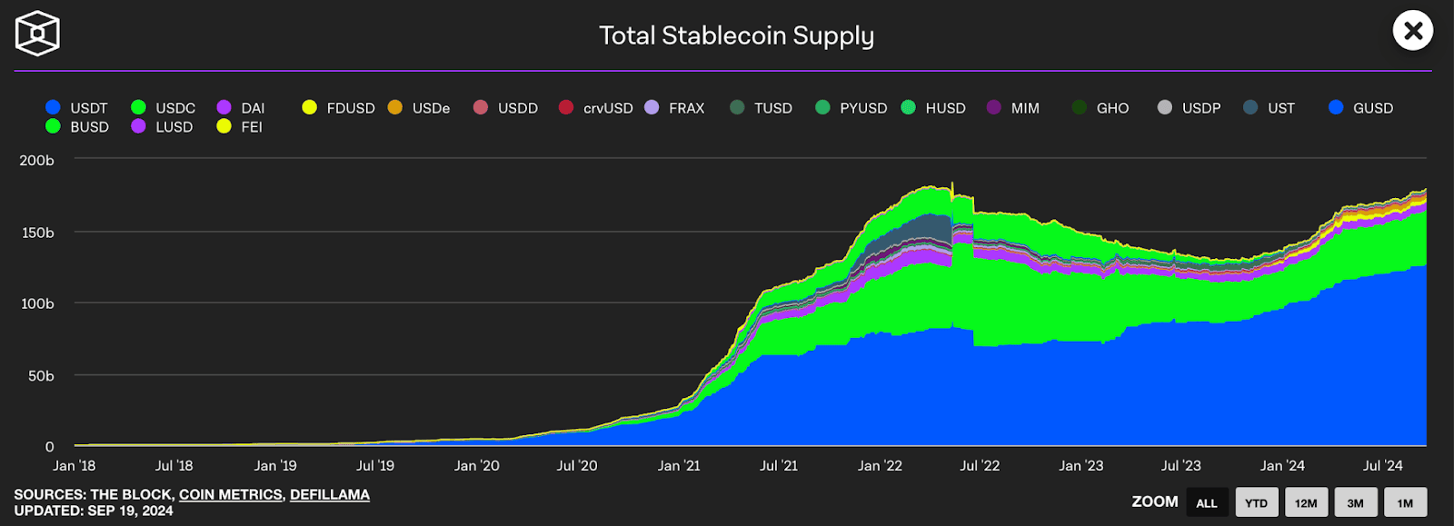 Общее предложение стейблкоинов. Данные: The Block.