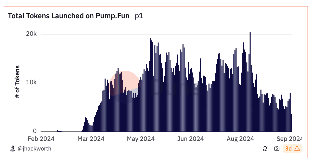 Кількість щодня створюваних токенів на pump.fun. Дані: Dune.