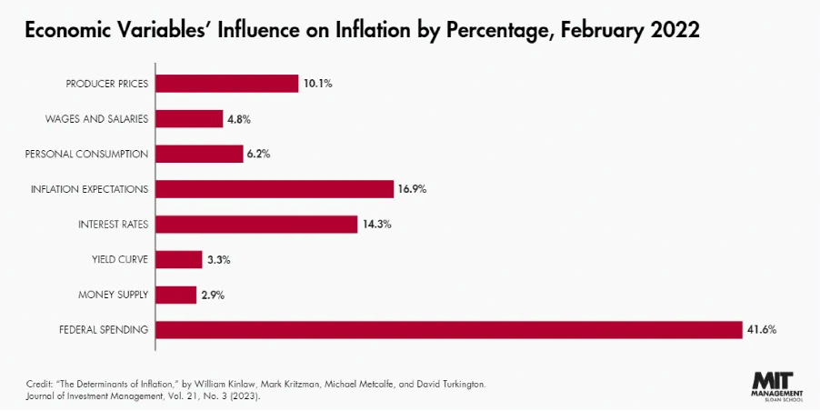 Вплив різних економічних показників на інфляцію в США. Дані: Артур Хейс.