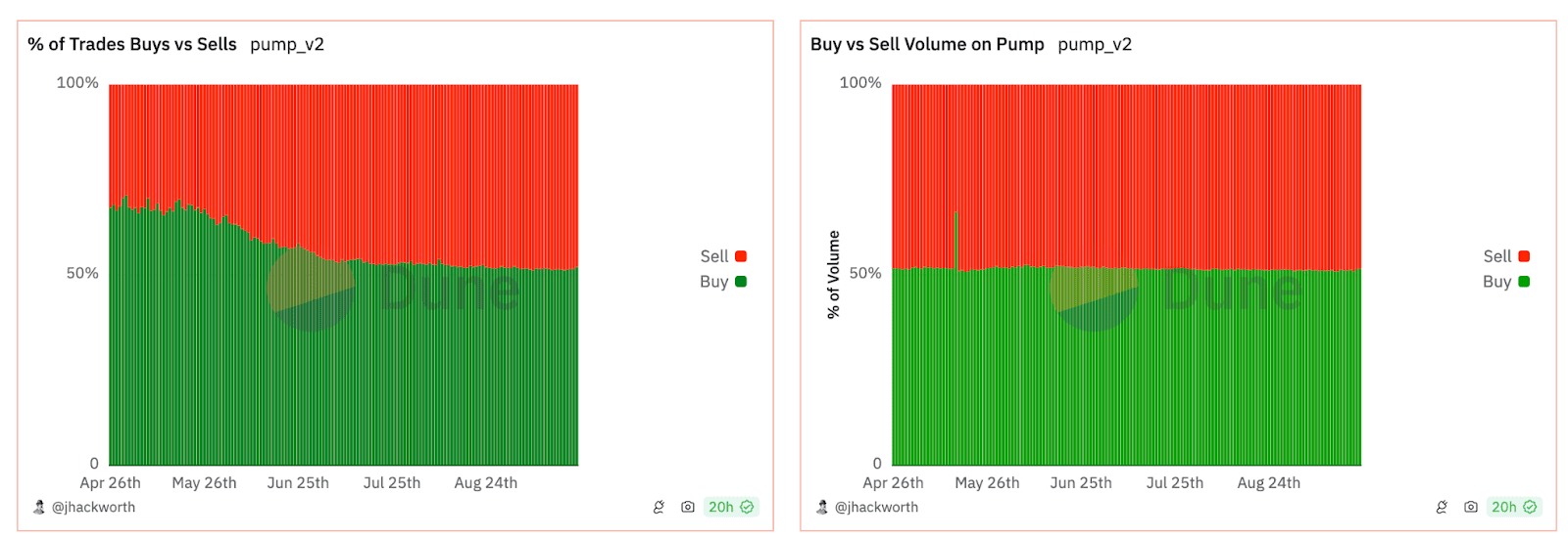 Соотношение продавцов и покупателей на pump.fun. Данные: Dune.