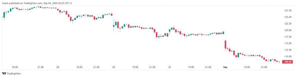 Курс акций Nvidia на бирже Nasdaq. Источник: TradingView. 