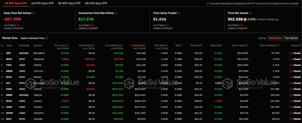 Приток/отток капитала в американском секторе спотовых биткоин-ETF. Источник: SoSo Value.