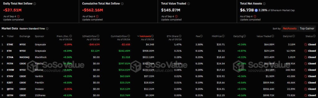 Приток/отток капитала в американском секторе спотовых Ethereum-ETF. Источник: SoSo Value.