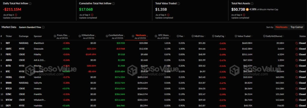 Приток/отток капитала в американском секторе спотовых биткоин-ETF. Источник: SoSo Value.