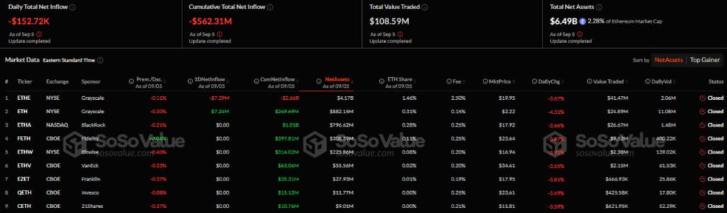 Приток/отток капитала в американском секторе спотовых Ethereum-ETF. Источник: SoSo Value.