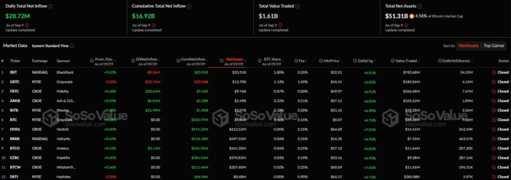 Napływy/wypływy kapitału w amerykańskim sektorze spot bitcoin-ETF. Źródło: SoSo Value.