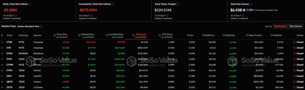 Napływy/wypływy kapitału w amerykańskim sektorze spot Ethereum-ETF. Źródło: SoSo Value.