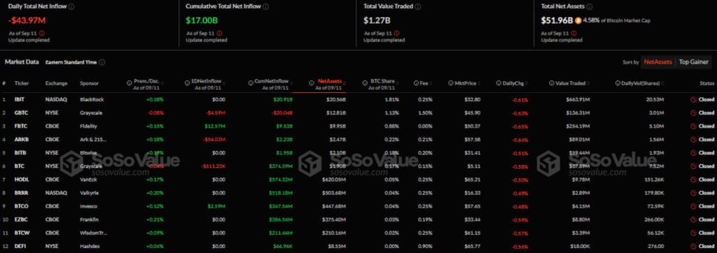 Приток/отток капитала в американском секторе спотовых биткоин-ETF. Источник: SoSo Value.