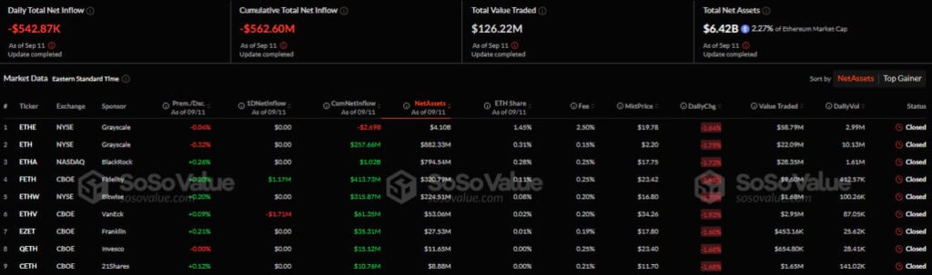 Приток/отток капитала в американском секторе спотовых Ethereum-ETF. Источник: SoSo Value.