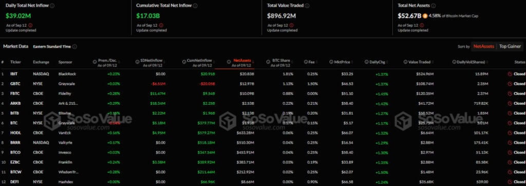 Приток/отток капитала в американском секторе спотовых биткоин-ETF. Источник: SoSo Value.