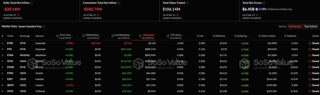 Приток/отток капитала в американском секторе спотовых Ethereum-ETF. Источник: SoSo Value.