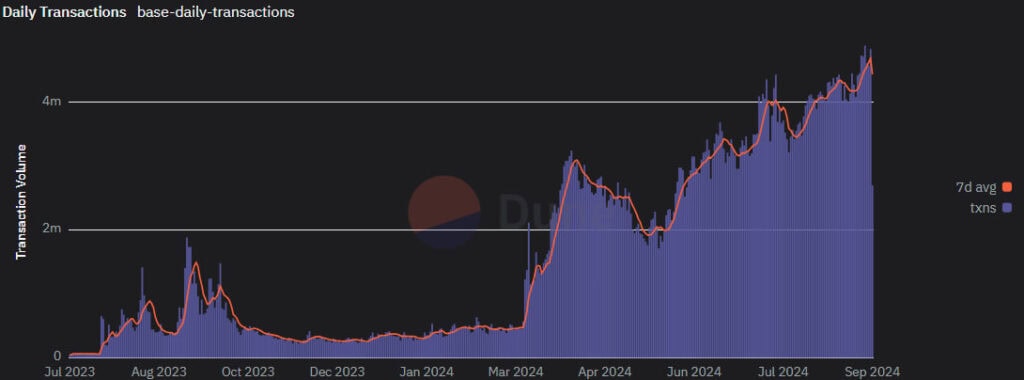 Количество транзакций в сети Base, по дням. Источник: Dune Analytics.