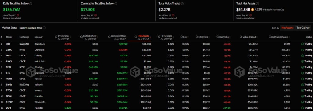 Приток/отток капитала в американском секторе спотовых биткоин-ETF. Источник: SoSo Value.