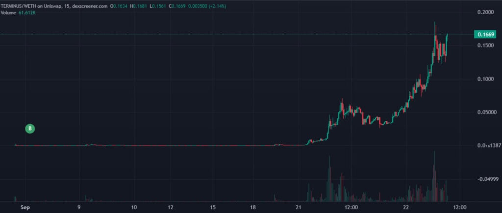 Графік TERMINUS/WETH. Дані: DEX Screener.