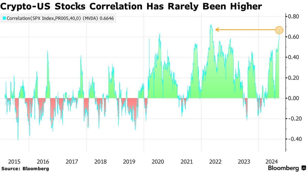 Коэффициент корреляции криптовалют и акций США. Данные: Bloomberg.