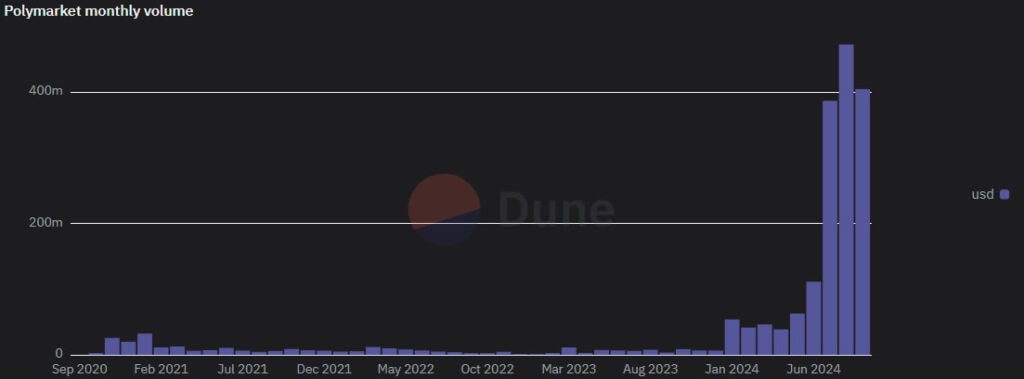 Обсяг торгів Polymarket. Дані: Dune Analytics.