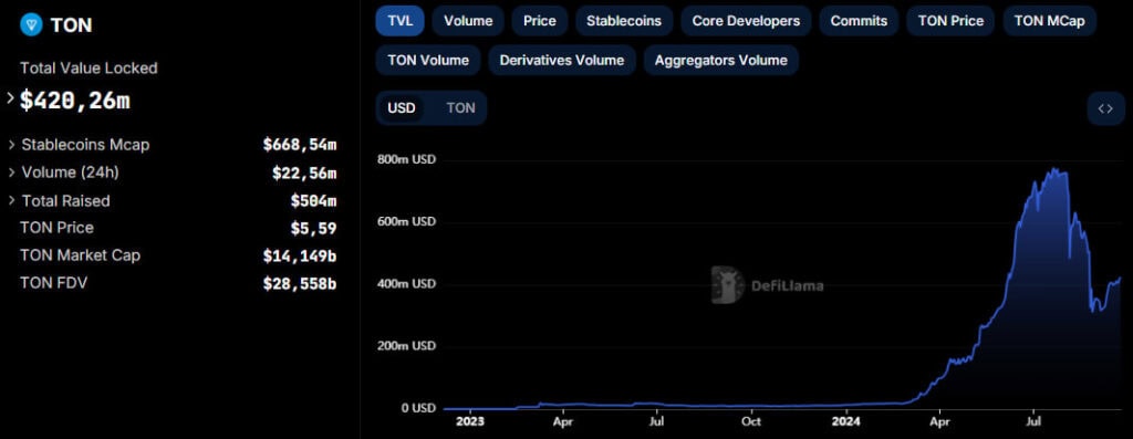 TVL сети TON. Данные: DeFiLlama.