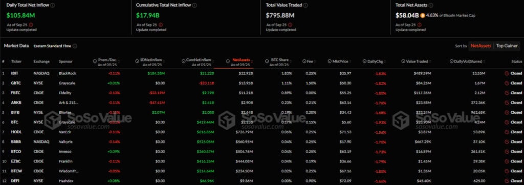 Приток/отток капитала в американском секторе спотовых биткоин-ETF. Источник: SoSo Value.