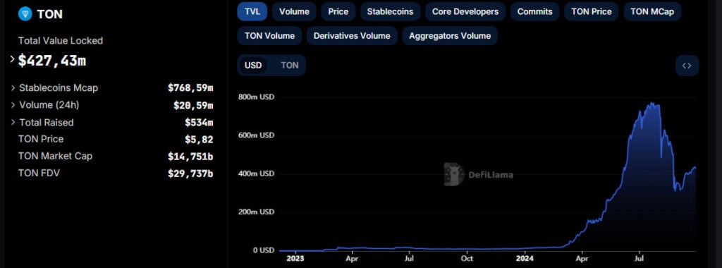 TVL сети TON. Данные: DeFiLllama.