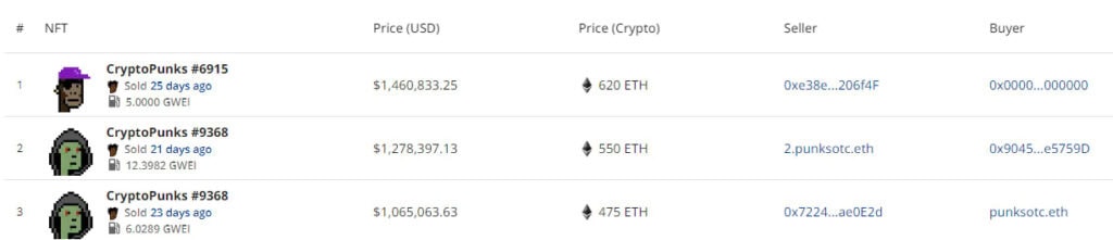 Топ-3 самые дорогие проданные NFT за месяц. Данные: CryptoSlam.