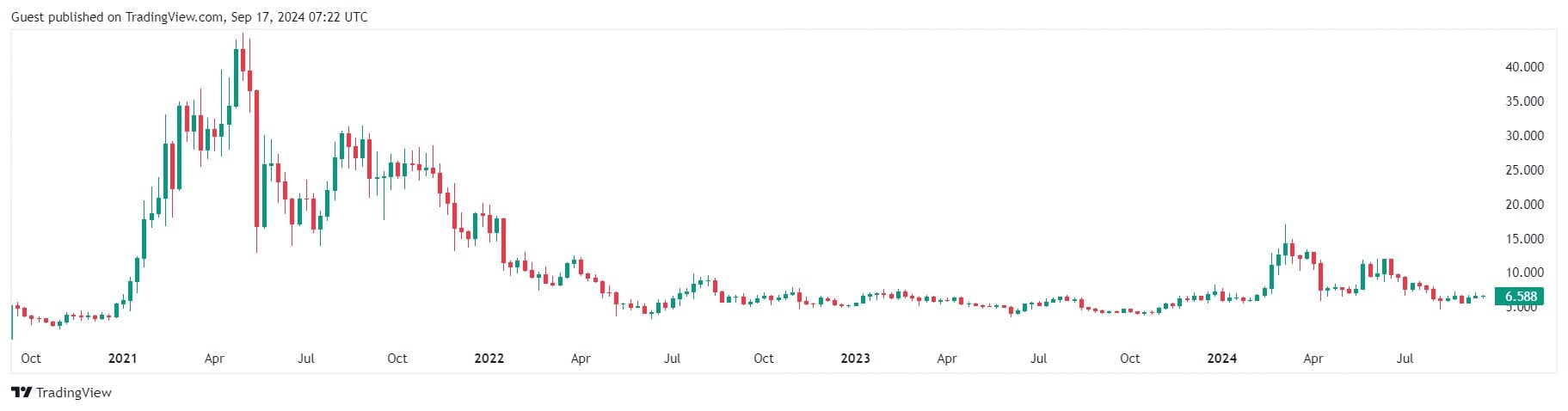 Курс UNI/USDT на біржі Binance. Джерело: TradingView. 