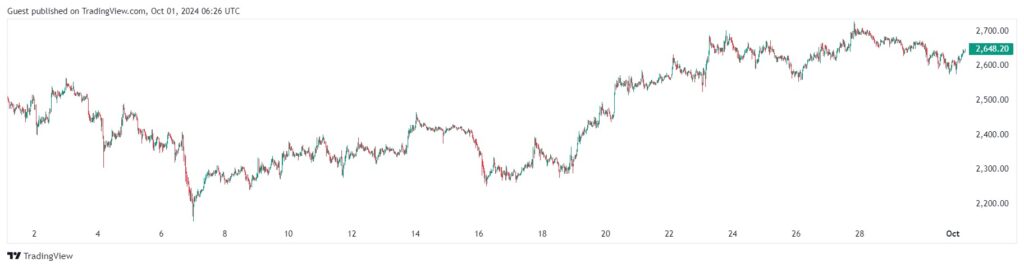 Kurs ETH/USDT na giełdzie Binance. Źródło: TradingView. 