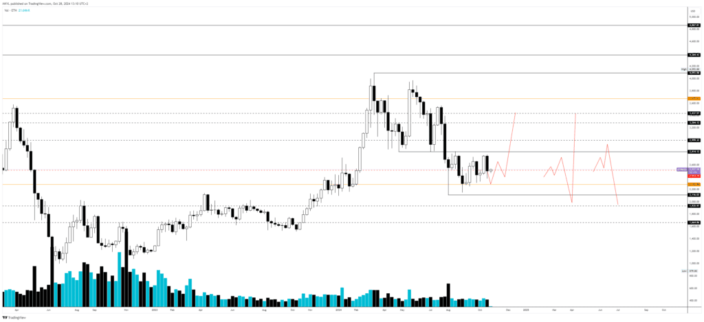 Тижневий графік ETH/USD. Дані: TradingView.