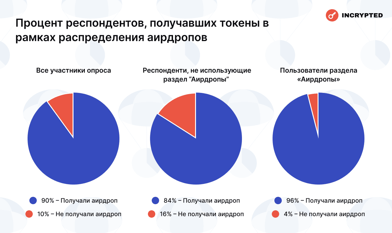 Процент респондентов, получавших токены в рамках распределения аирдропов (с разбивкой по категориям). Данные: Incrypted.