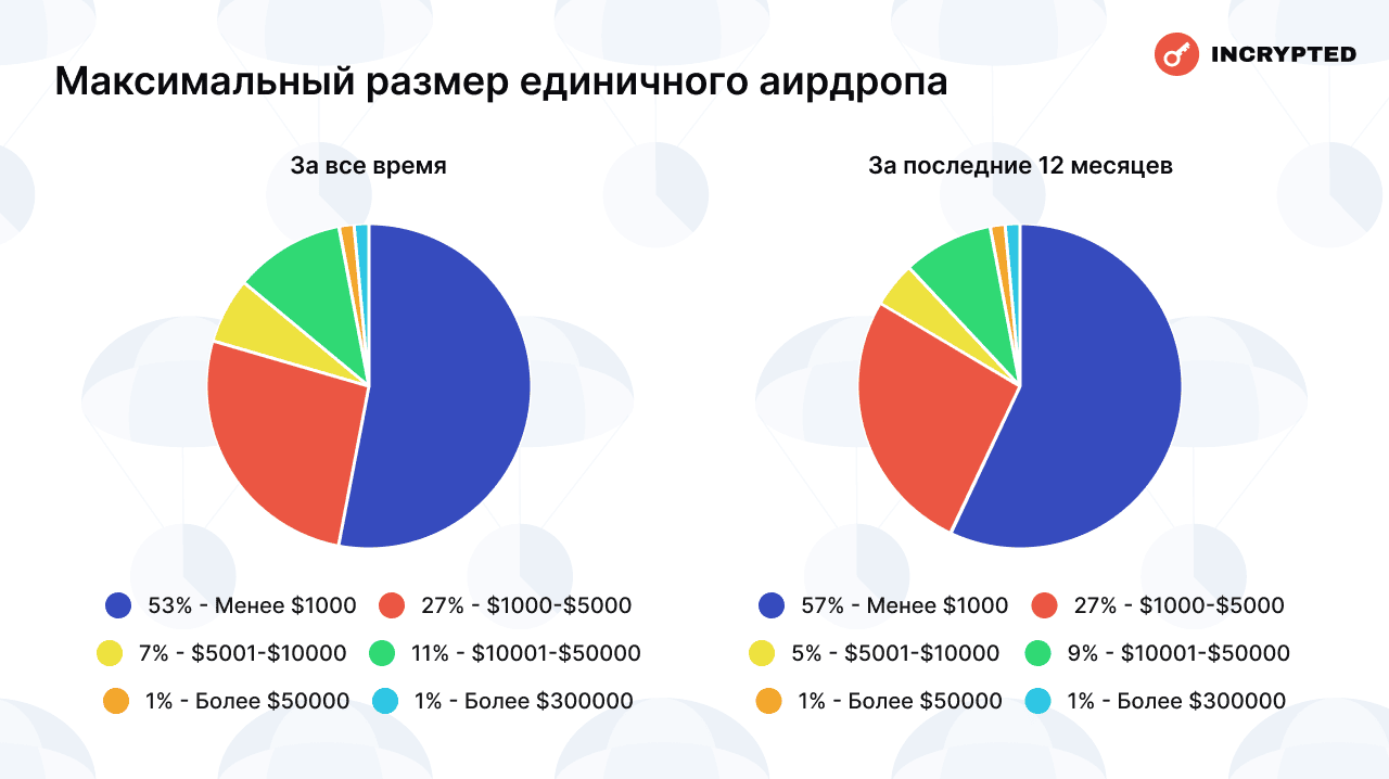 Максимальный размер единичного аирдропа. Данные: Incrypted.