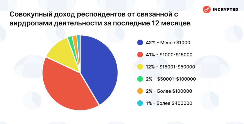 Совокупный доход респондентов от связанной с аирдропами деятельности за последние 12 месяцев. Данные: Incrypted.