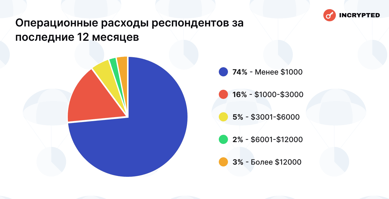 Операционные расходы респондентов за последние 12 месяцев. Данные: Incrypted. 