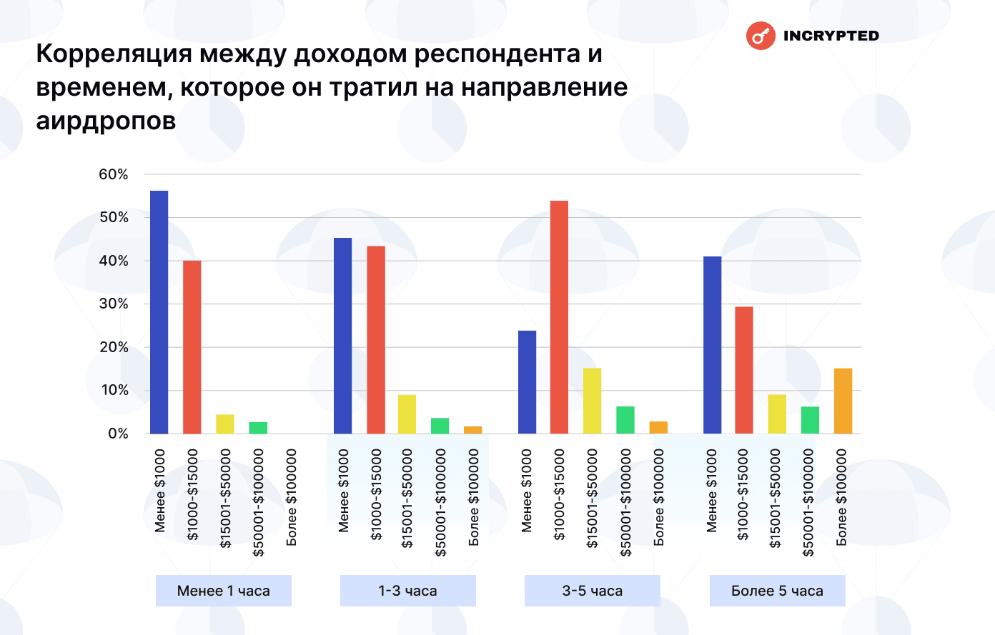 Корреляция между доходом респондента и временем, которое он тратил на направление аирдропов. Данные: Incrypted.