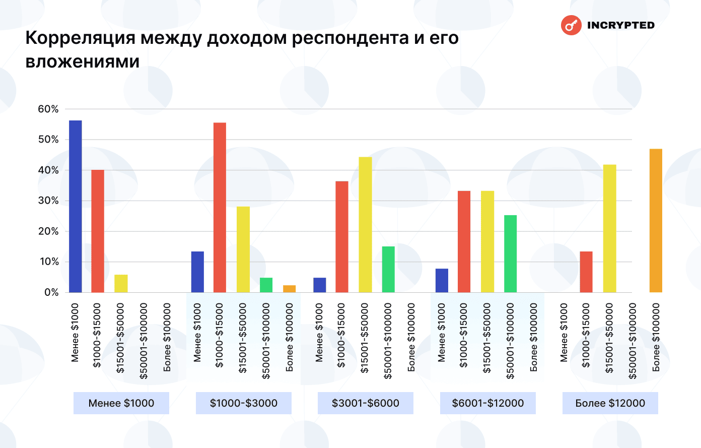 Корреляция между доходом респондента и его вложениями. Данные: Incrypted.