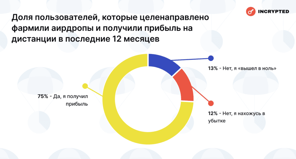 Доля пользователей, которые целенаправленно фармили аирдропы и получили прибыль на дистанции в последние 12 месяцев. Данные: Incrypted.