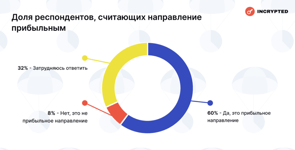 Доля респондентов, которые считают направление прибыльным. Данные: Incrypted.