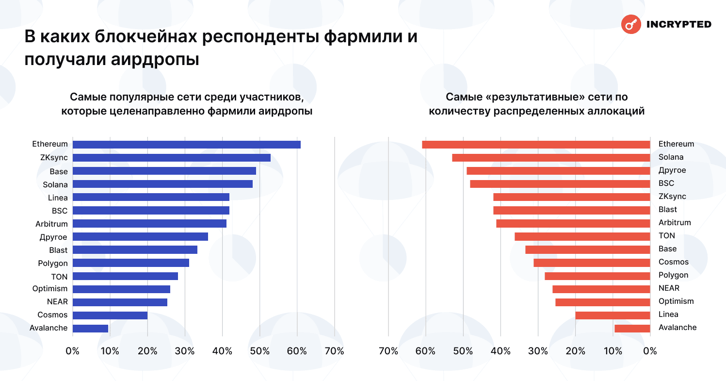 В каких блокчейнах респонденты фармили и получали аирдропы. Данные: Incrypted.