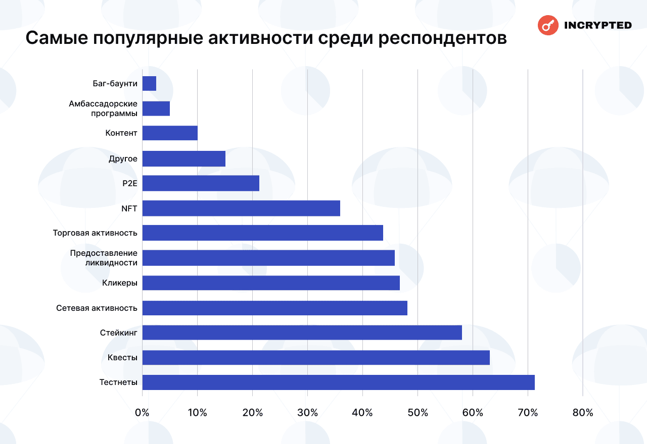 Самые популярные активности среди респондентов. Данные: Incrypted. 