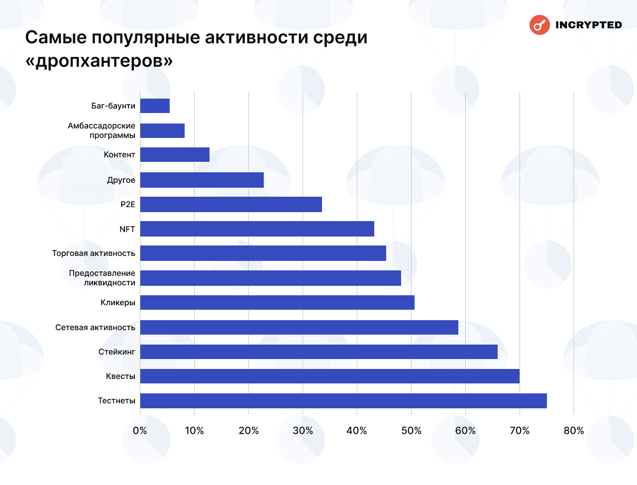 Самые популярные активности среди «дропхантеров». Данные: Incrypted. 