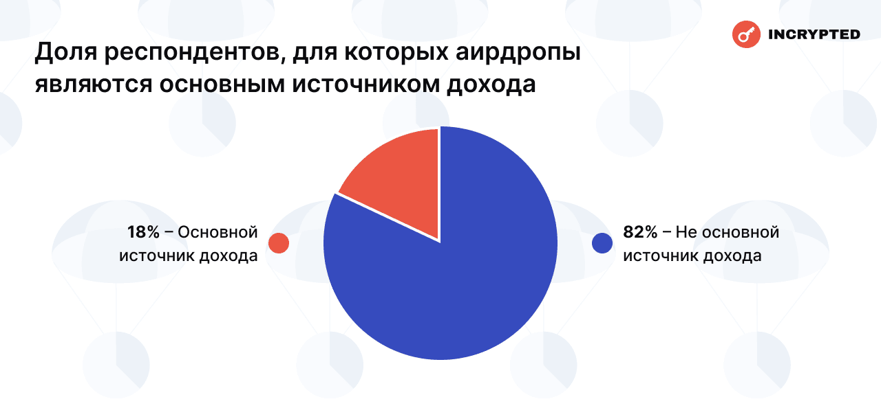 Доля респондентов, для которых аирдропы являются основным источником дохода. Данные: Incrypted.