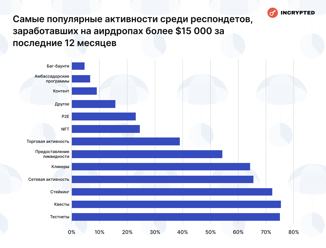 Самые популярные активности среди респондетов, заработавших на аирдропах более  000 за последние 12 месяцев. Данные: Incrypted.