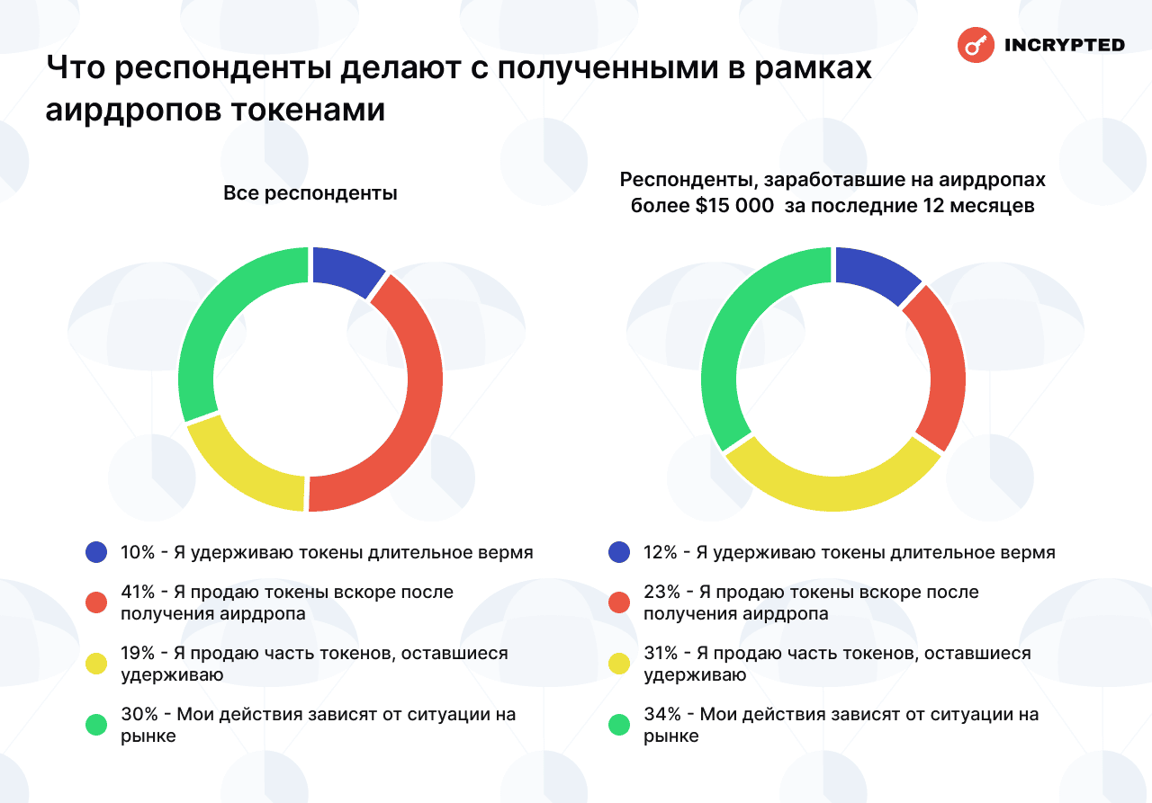 Что респонденты делают с полученными в рамках аирдропов токенами. Данные: Incrypted.