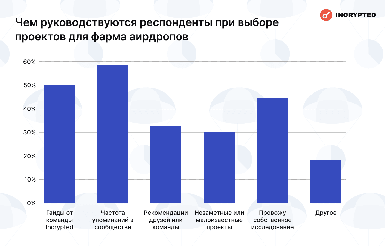 Чем руководствуются респонденты при выборе проектов для фарма аирдропов. Данные: Incrypted.