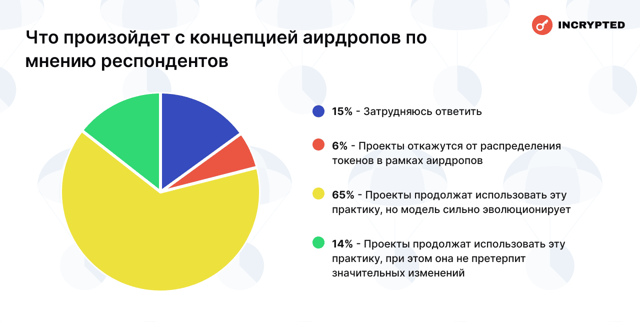 Что произойдет с концепцией аирдропов по мнению респондентов. Данные: Incrypted.