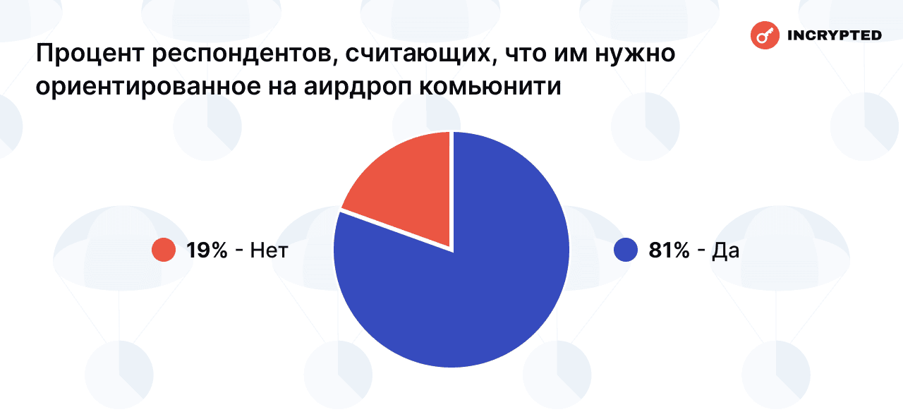 Процент респондентов, считающих, что им нужно ориентированное на аирдроп комьюнити. Данные: Incrypted.